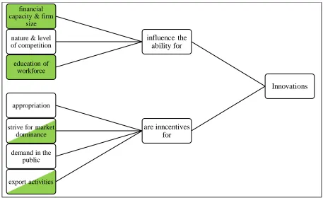 Figure 1: Graphical illustration of the drivers of innovations 