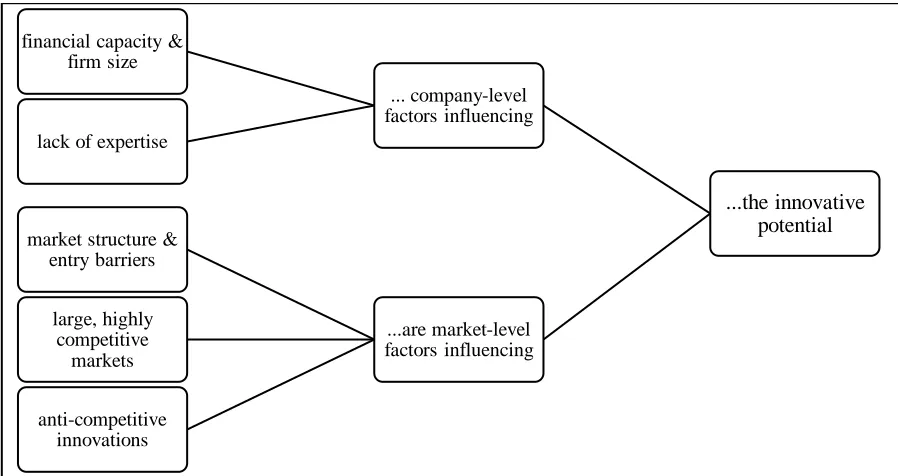 Figure 2: Graphical illustration of the barriers of innovations 
