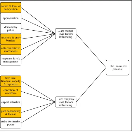 Figure 3: Graphical illustration of the factors influencing the innovative potential 