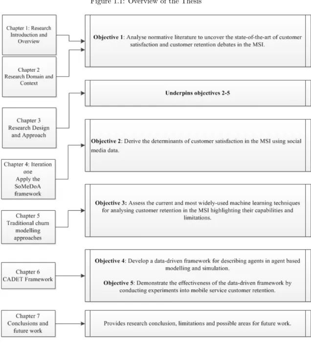 Figure 1.1: Overview of the Thesis