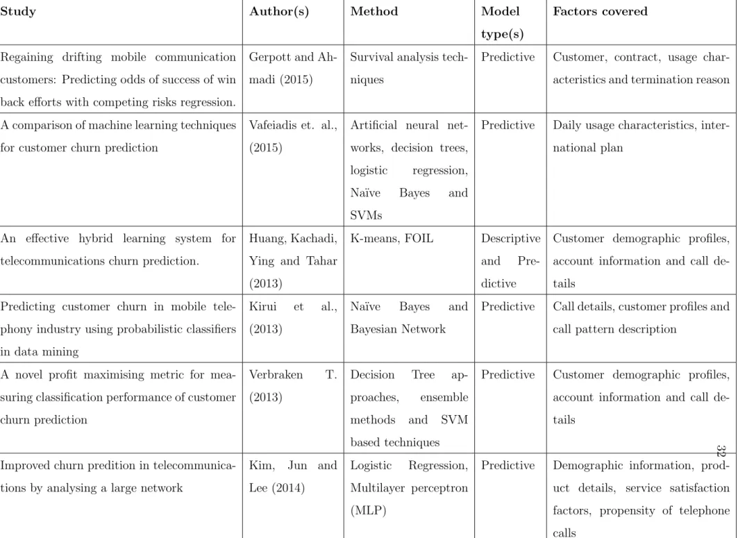 Table 2.1: Review of significant studies on customer churn on mobile services