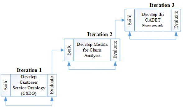 Figure 3.2: Research Iterations in line with DSR