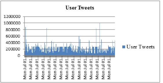 Figure 4.3: Tweet frequency from 8am to 8pm on Monday 1st July