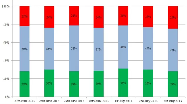 Figure 4.5: Daily Sentiment Analysis scores