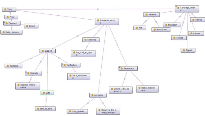 Figure 4.10: Customer satisfaction determinants ontograph (CSDO)- An ontograph that shows the relationship between CSDs and related words