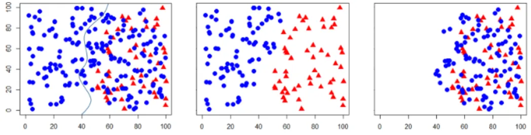 Fig. 1. Original data with the cluster boundary from FCM clustering (left), correctly undersampled data (middle), incorrectly undersampled data (right)