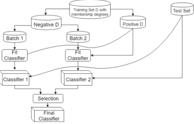 Fig. 2. Overlap-based undersampling framework
