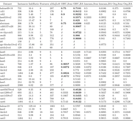 Table 1. Comparative results