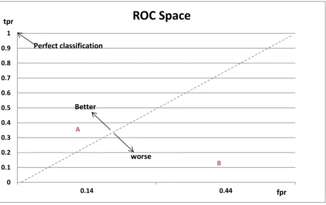 Figure 2.2: The ROC space and plots of the two prediction cases above. 