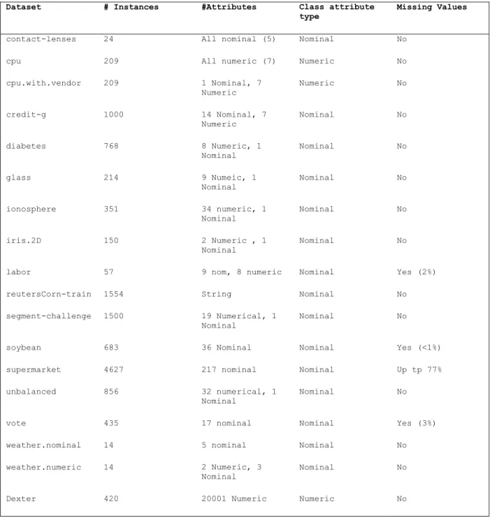 Table 3.1: A list of datasets used for preliminary experiments, taken  as a subset from the full list of datasets used in this research