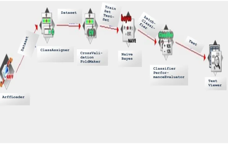 Figure 3.3: Example of a single supervised Learning knowledge flow setup in Weka. 