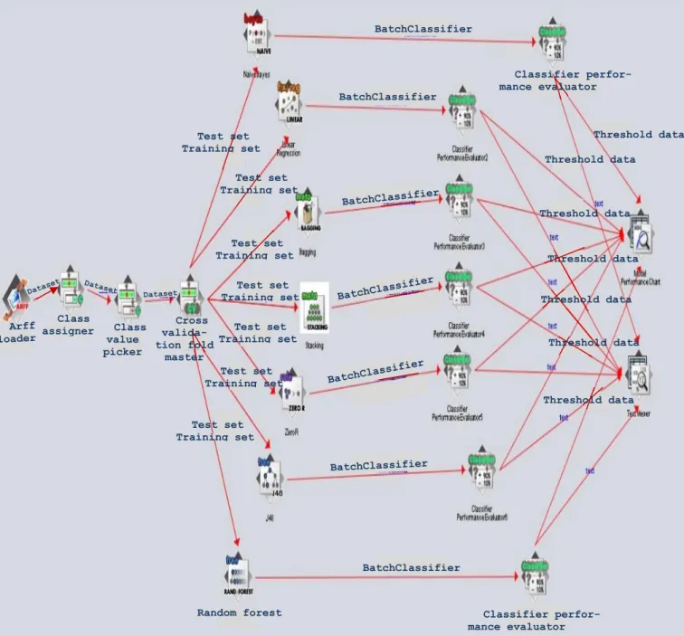 Figure 3.5: Knowledge flow setup for testing several classification algorithms on a given  dataset in parallel