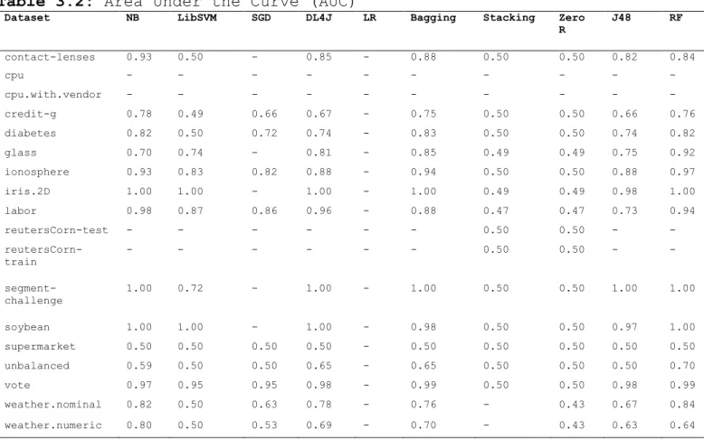 Table 3.2: Area Under the Curve (AUC) 