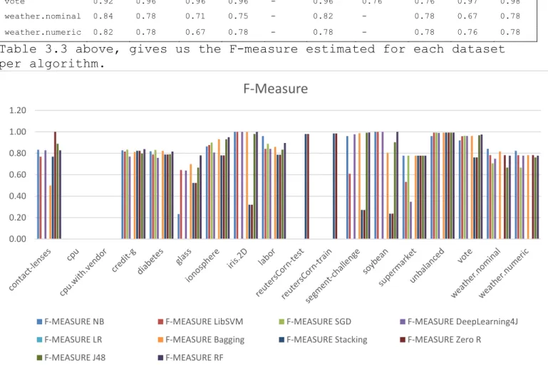 Table 3.3 above, gives us the F-measure estimated for each dataset  per algorithm.