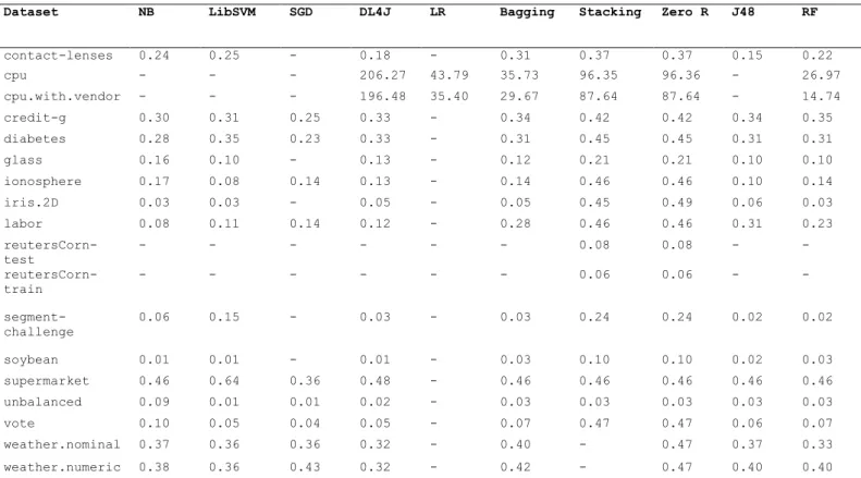 Table  3.4:  Table  of  the  Mean  Absolute  Error  (MAE)  for  the  various  datasets