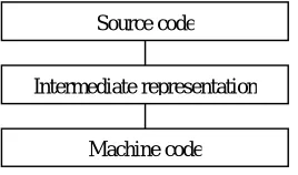 Figure 1. Levels of obfuscation Intermediate level obfuscation deals with a target platform independent intermediate code