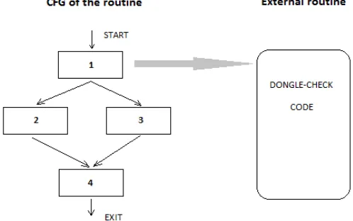 Figure 2.  Injection of external code to the routine: moving basic block 1 to external routine and obfuscating the input data of basic block 1 and the combined dongle-check code