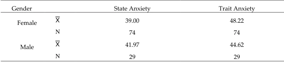 Table 1. Average and minimum-maximum scores of state and trait anxiety of the implementation group 