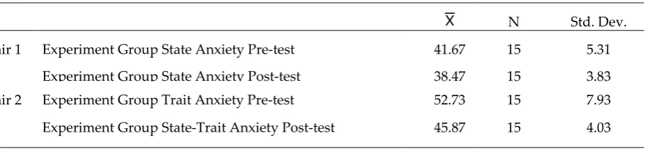 Table 3. Control group state-trait anxiety pre-test-displays post-test average scores 