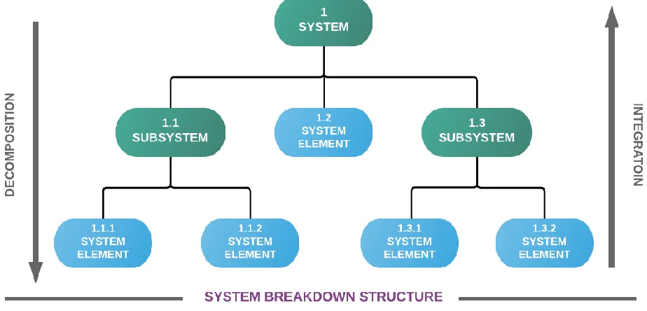Figure 1.2 - System Breakdown Structure (SBS) (Leidraad, 2009) 
