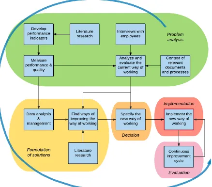 Figure 1.5 - Research Framework 