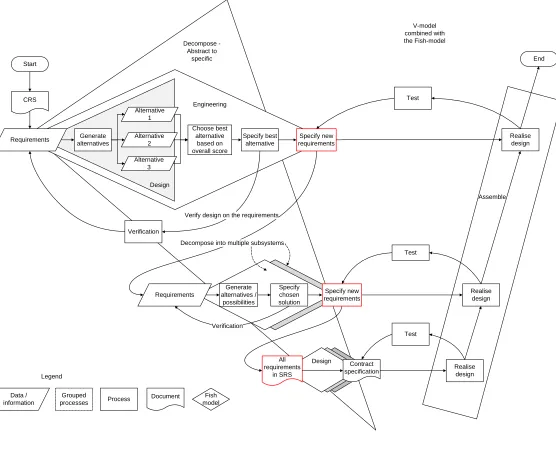 Figure 2.1 - V-Model combined with the fish model 