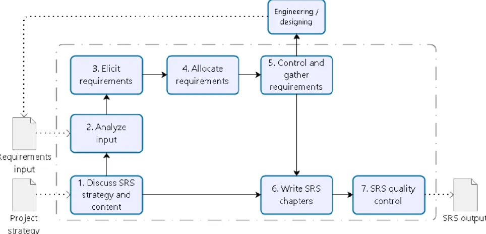 Figure 2.6 – Main SRS activities 