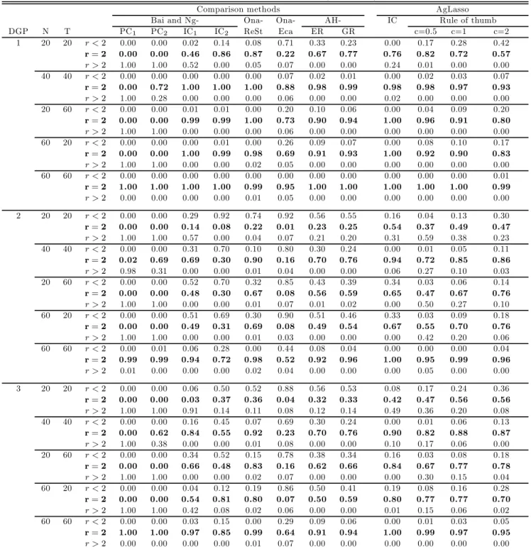 Table 2: Selection of the number of factors (SN ratio=1)