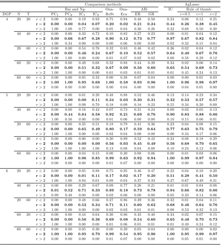 Table 2: Selection of the number of factors (SN ratio=1) (cont’d)