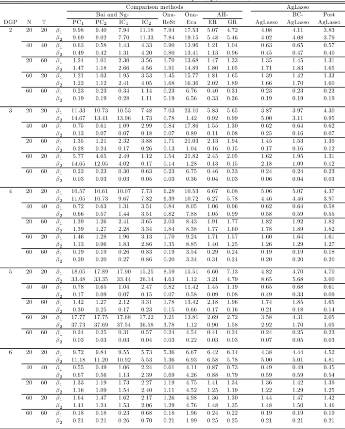 Table 4: MSEs of the estimates of  1 and  2 (SN ratio=1)
