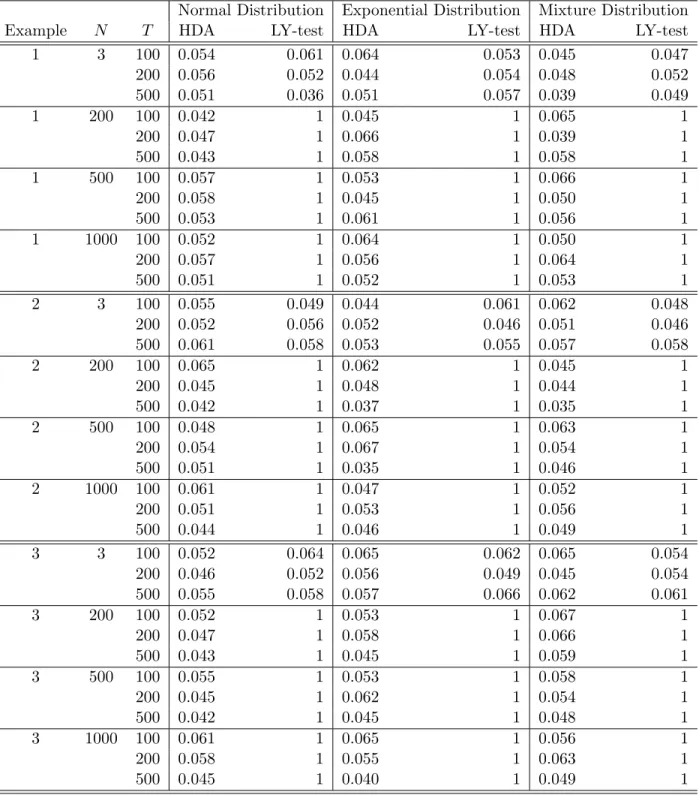 Table 1: The empirical sizes of the HDA and LY tests from Examples 1–3 for testing conditional alphas with a nominal level of 5%, where Normal Distribution, Exponential Distribution, and Mixture Distribution refer to the distribution from which the error t