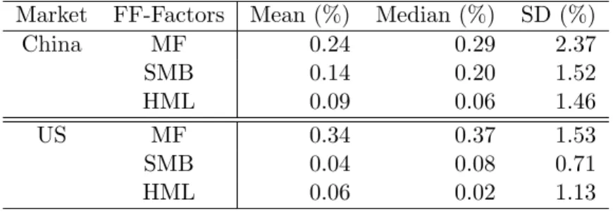 Table 3: Descriptive statistics for the Fama and French three-factor model in the Chinese and US stock markets.