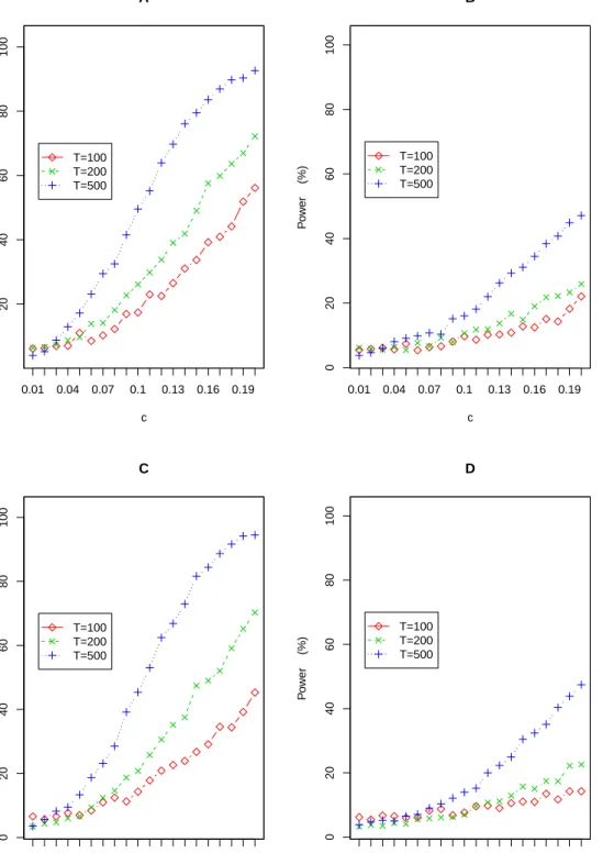 Figure 1: The empirical powers of the HDA test under N = 200 with three sample sizes T = 100, 200 and 500, where Panels A and C depict the power functions for Examples 1 and 2, respectively, with the dense alternative, while Panels B and D are the power fu