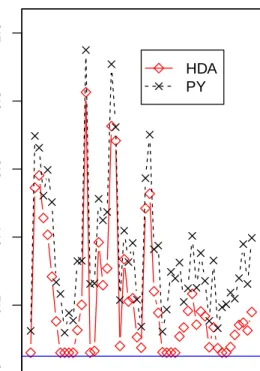 Figure 2: The dynamic movement of market eﬃciency in the Chinese stock market based on the p-values obtained from the HDA and PY tests by testing the conditional CAPM (left panel) and the conditional Fama-French three-factor model (right panel).
