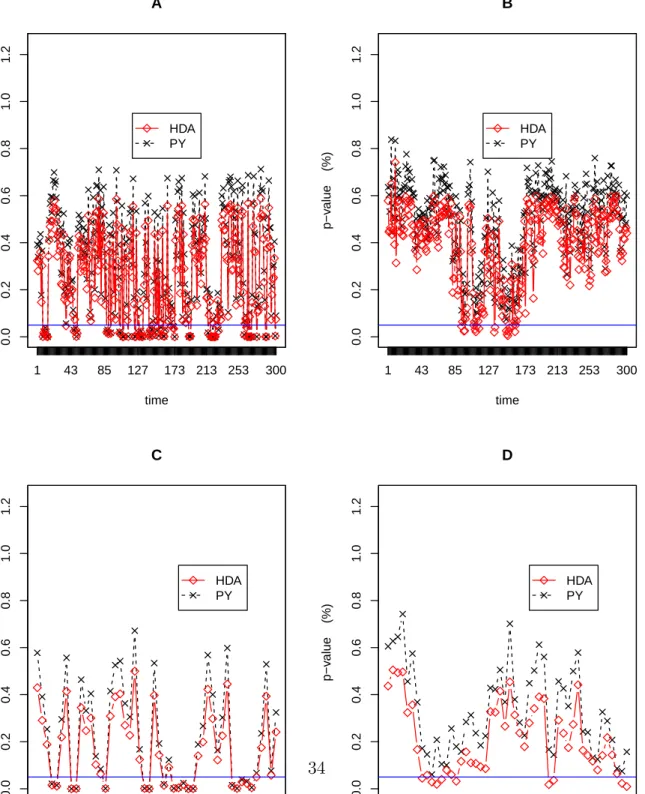Figure 3: The dynamic movement of market eﬃciency in the US stock market based on the p-values obtained from the HDA and PY tests by testing the conditional CAPM (panels A and C) and the conditional Fama-French three-factor model (panels B and D)