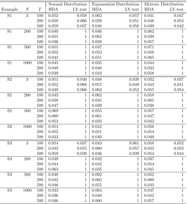 Table S1: The empirical sizes of the HDA and LY tests from Examples S1–S3 for testing conditional alphas with a nominal level of 5%, where Normal Distribution, Exponential Distribution, and Mixture Distribution refer to the distribution from which the erro