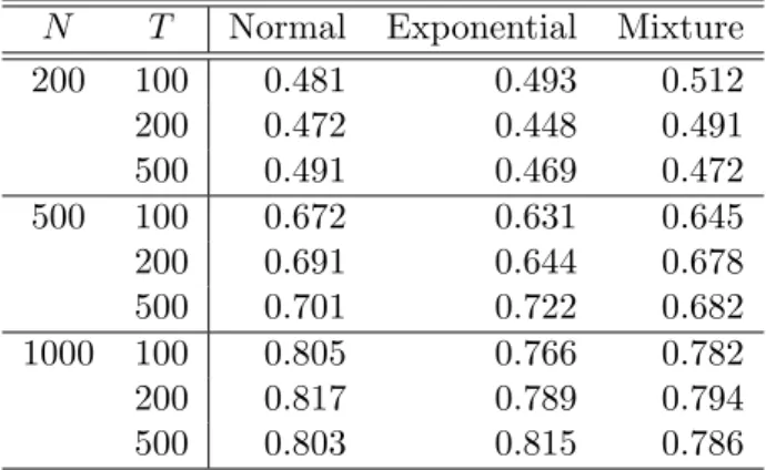 Table S2: The empirical sizes of the PY test for testing conditional alphas with a nominal level of 5%, where Normal, Exponential and Mixture refer to the distribution from which the error term E t is generated.