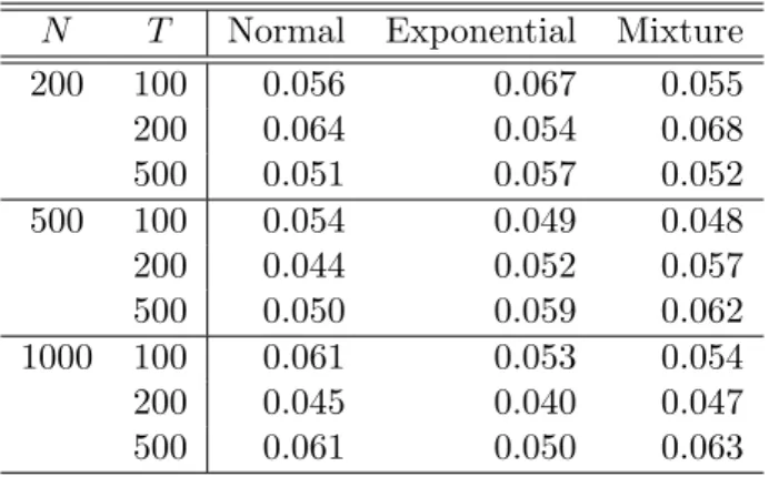 Table S4: The empirical sizes of the HDA test, where Normal, Exponential and Mixture refer to the distribution from which the error term E t is generated.