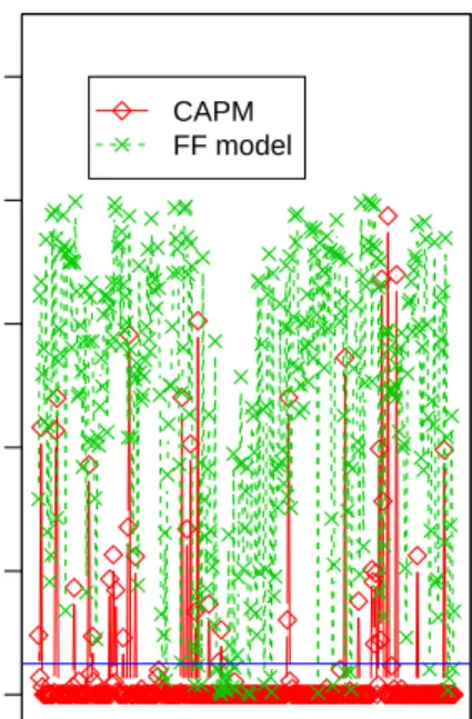 Figure S1: The dynamic movement of market eﬃciency in the US and Chinese stock market based on the p-values by testing the conditional CAPM and the conditional Fama-French  three-factors model with window length h = 60.