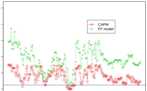 Figure S2: The dynamic movement of market eﬃciency in the US stock market based on the p-values by testing the conditional CAPM and the conditional Fama-French three-factors model with window length h = 200.