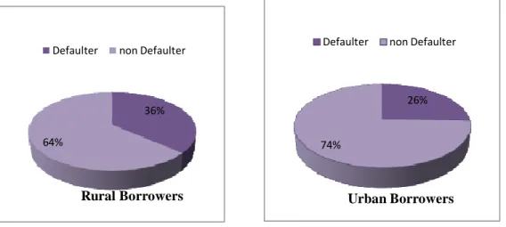 Figure 4.1 Loan repayment and Residences of borrower  
