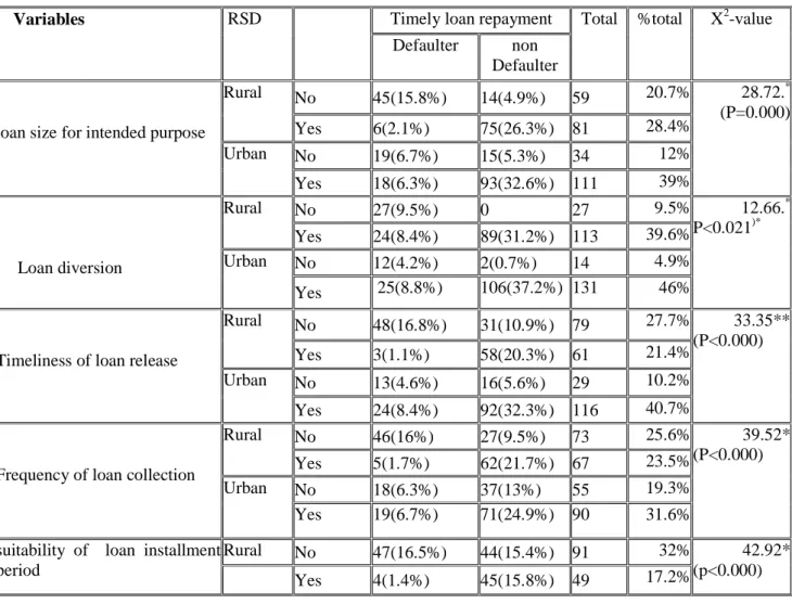 Table 4.3 some determinant variables of loan repayment 