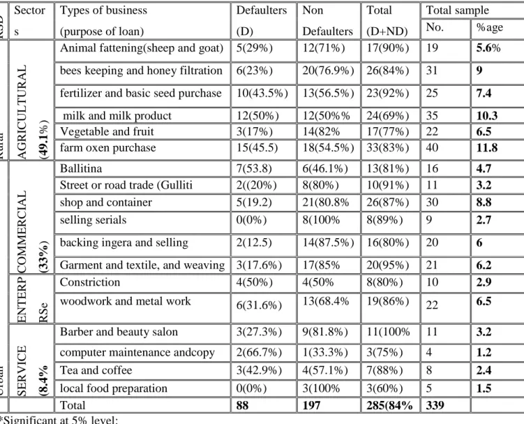 Table 4.5 Respondents by LR and the purpose borrowing. 