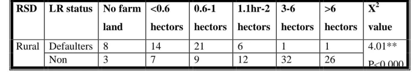 Table 4.6. Size of farm land in hector and loan repayment of borrower Cross tabulation 