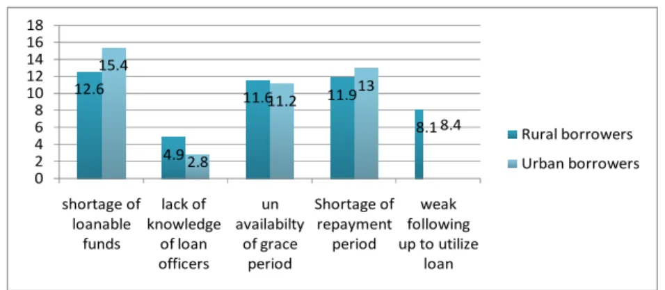 Figure 4.2. Institutional Factors by respondent 