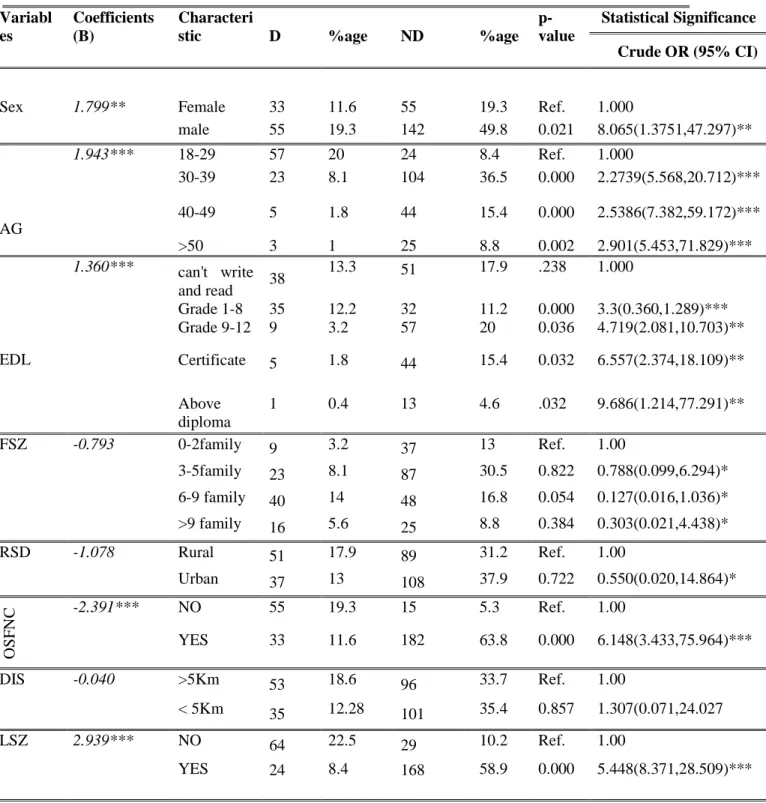 Table  4.9  The  estimates  of  binary  logistic  model  and  the  effects  of  explanatory  Variables on the loan repayment performance on selected variables 