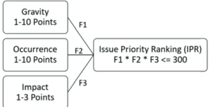 Figure 1. Factors affecting claim ranking and the weight of every factor