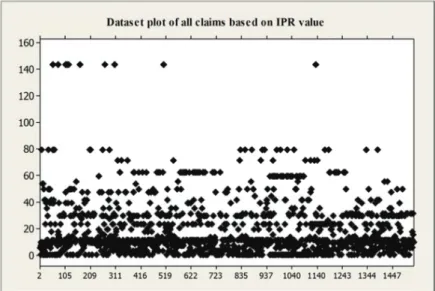 Figure 4. Dataset plot of all claims based on IPR value 