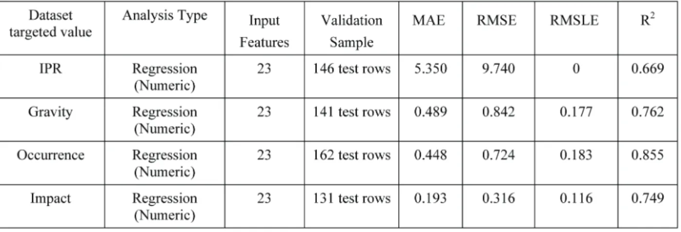 Table 2. Model Training Accuracy Measures for IPR, Gravity, Occurrence, and Impact