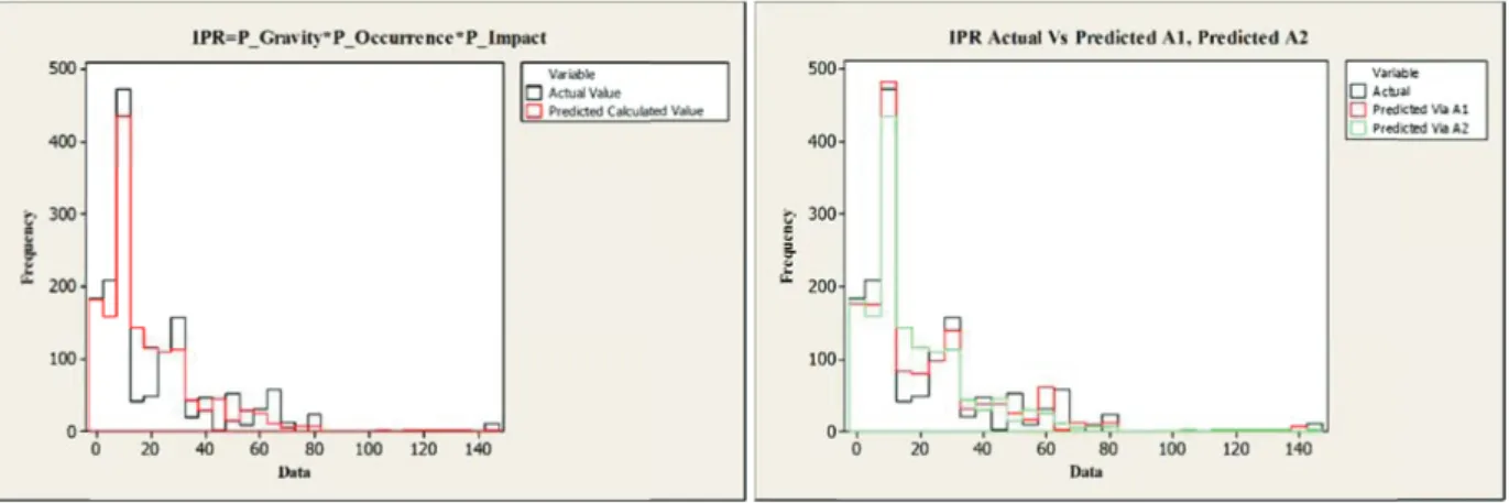 Figure 7. Actual Vs. Predicted plots for IPR according to Approach A(Left) and Actual Vs